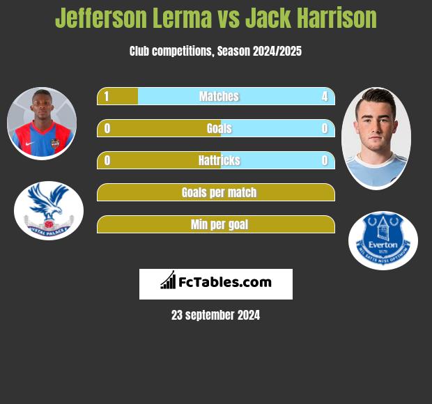 Jefferson Lerma vs Jack Harrison h2h player stats