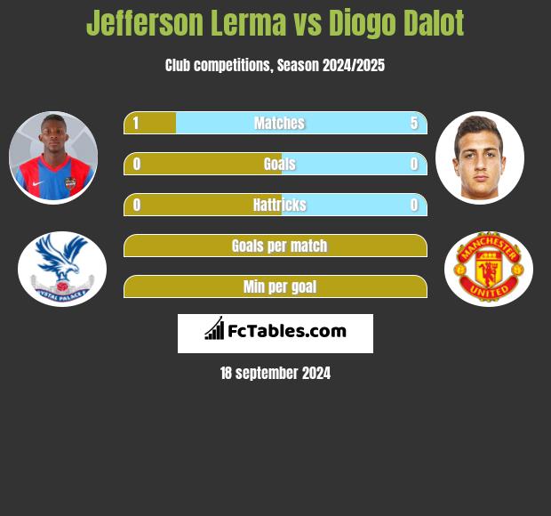 Jefferson Lerma vs Diogo Dalot h2h player stats