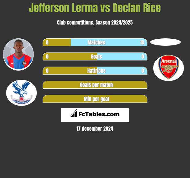 Jefferson Lerma vs Declan Rice h2h player stats