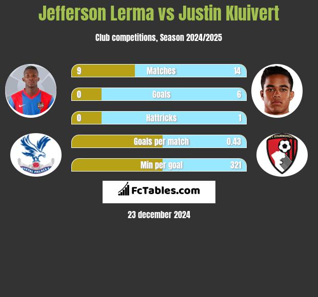 Jefferson Lerma vs Justin Kluivert h2h player stats