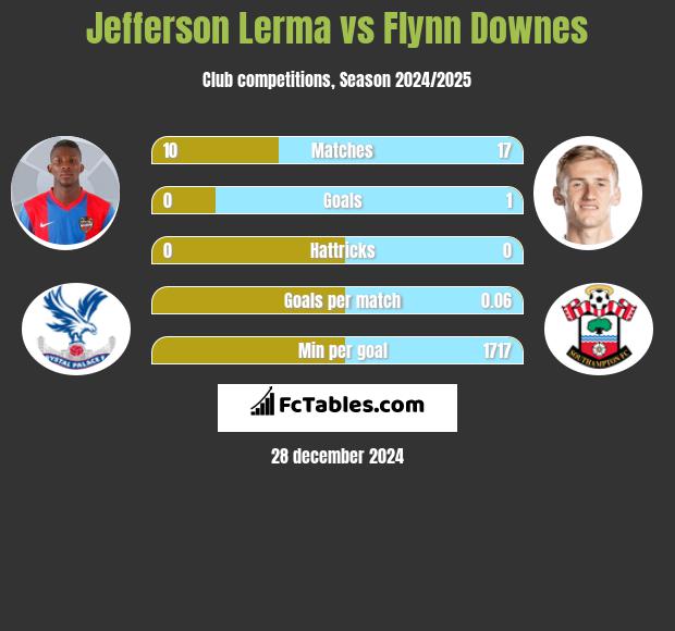 Jefferson Lerma vs Flynn Downes h2h player stats