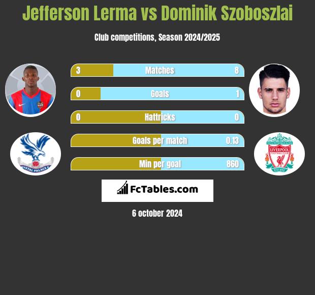 Jefferson Lerma vs Dominik Szoboszlai h2h player stats