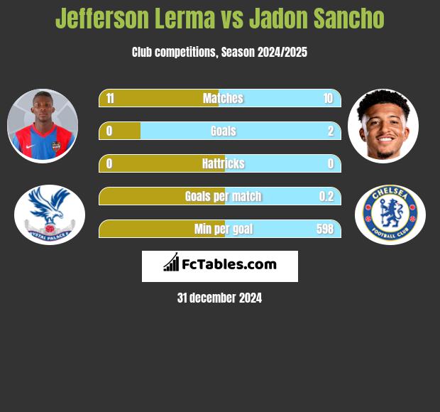 Jefferson Lerma vs Jadon Sancho h2h player stats