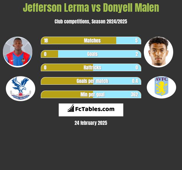 Jefferson Lerma vs Donyell Malen h2h player stats