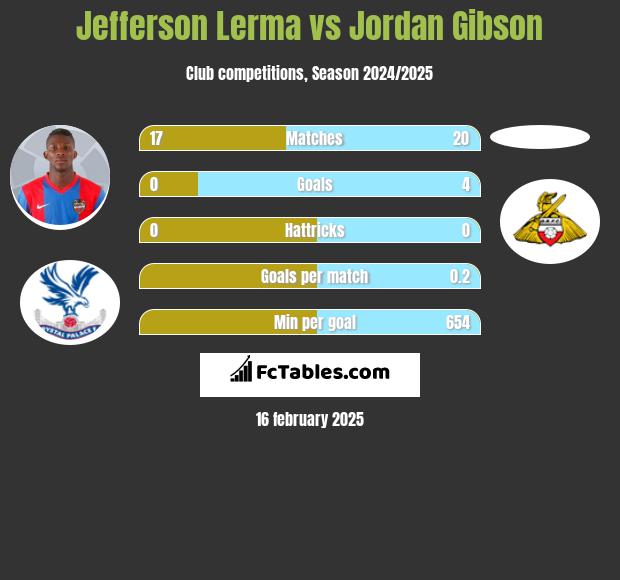 Jefferson Lerma vs Jordan Gibson h2h player stats