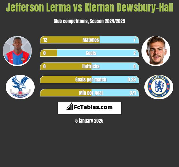 Jefferson Lerma vs Kiernan Dewsbury-Hall h2h player stats