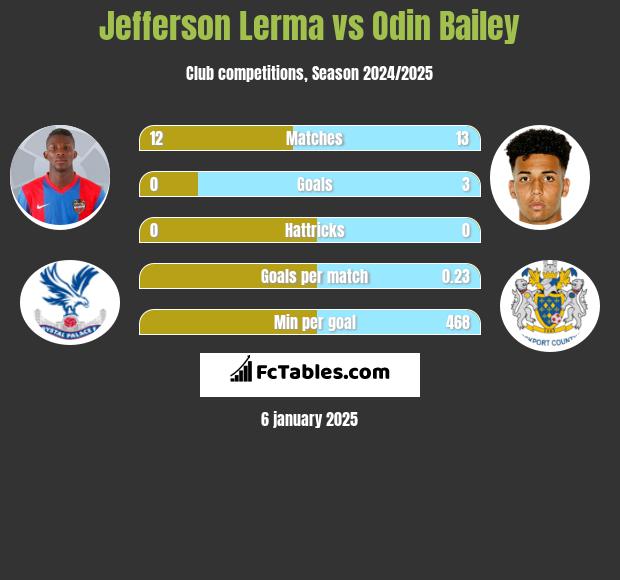 Jefferson Lerma vs Odin Bailey h2h player stats