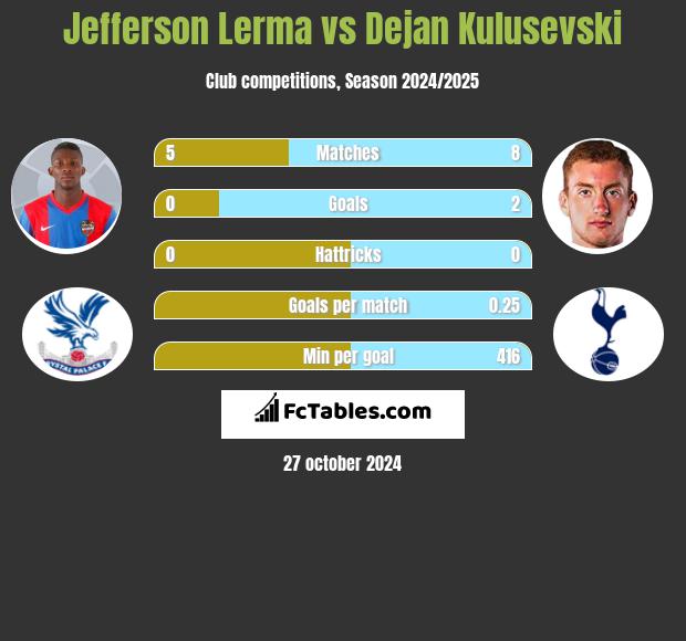 Jefferson Lerma vs Dejan Kulusevski h2h player stats