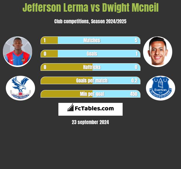 Jefferson Lerma vs Dwight Mcneil h2h player stats