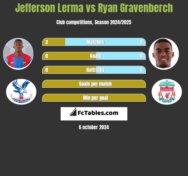 Jefferson Lerma vs Ryan Gravenberch h2h player stats