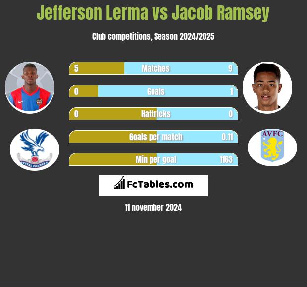 Jefferson Lerma vs Jacob Ramsey h2h player stats