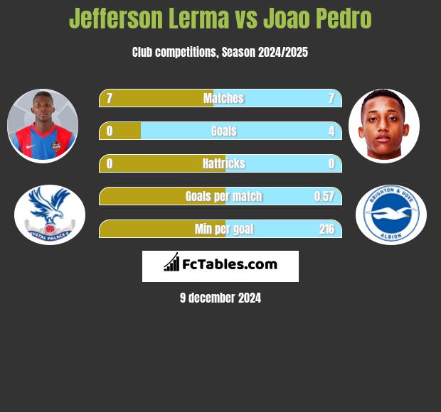 Jefferson Lerma vs Joao Pedro h2h player stats