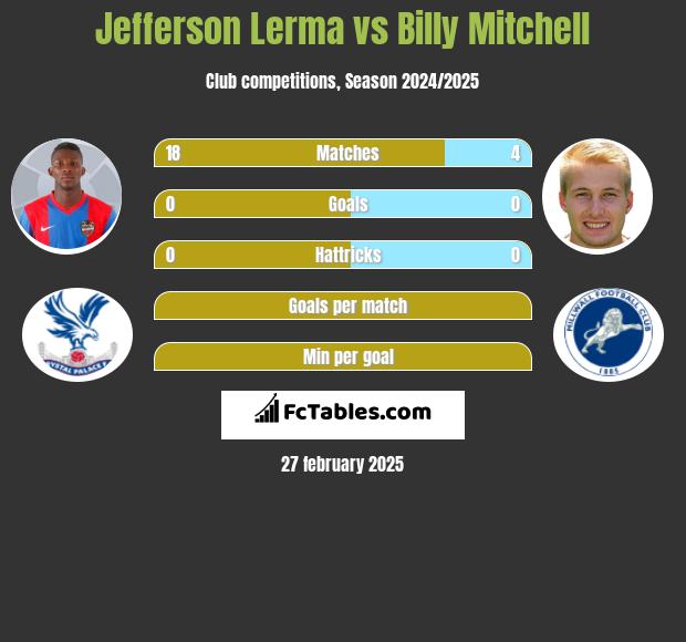 Jefferson Lerma vs Billy Mitchell h2h player stats