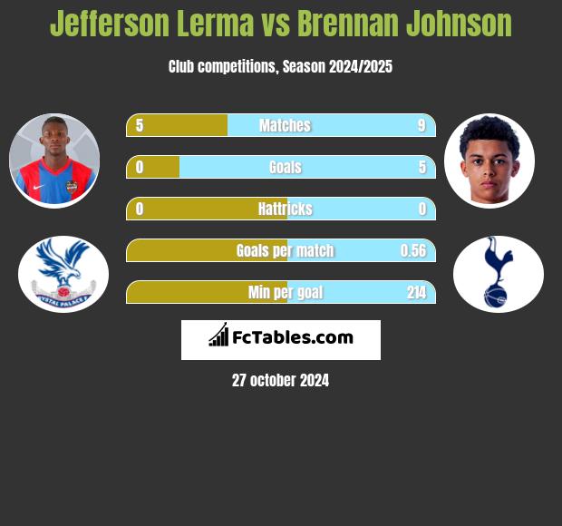 Jefferson Lerma vs Brennan Johnson h2h player stats