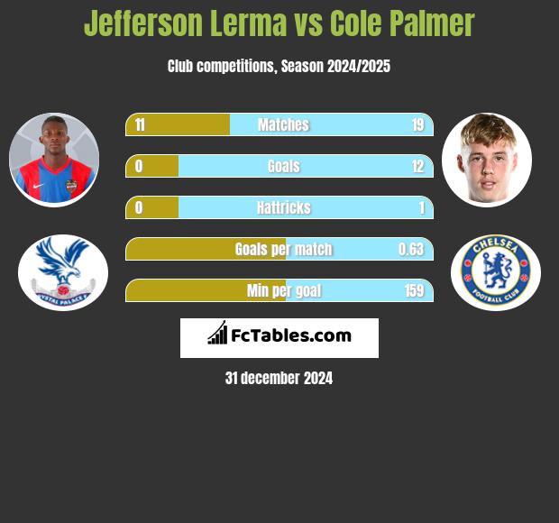 Jefferson Lerma vs Cole Palmer h2h player stats