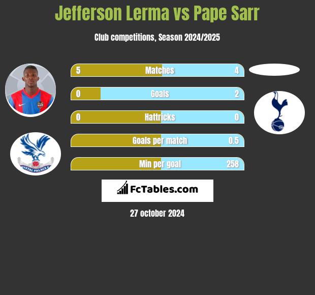 Jefferson Lerma vs Pape Sarr h2h player stats