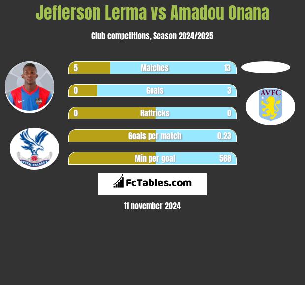 Jefferson Lerma vs Amadou Onana h2h player stats