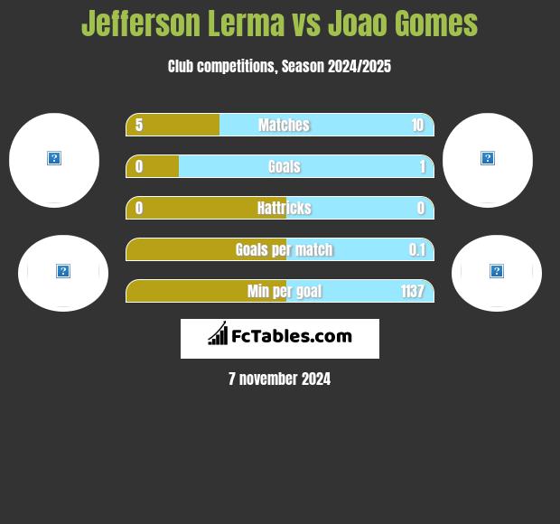 Jefferson Lerma vs Joao Gomes h2h player stats