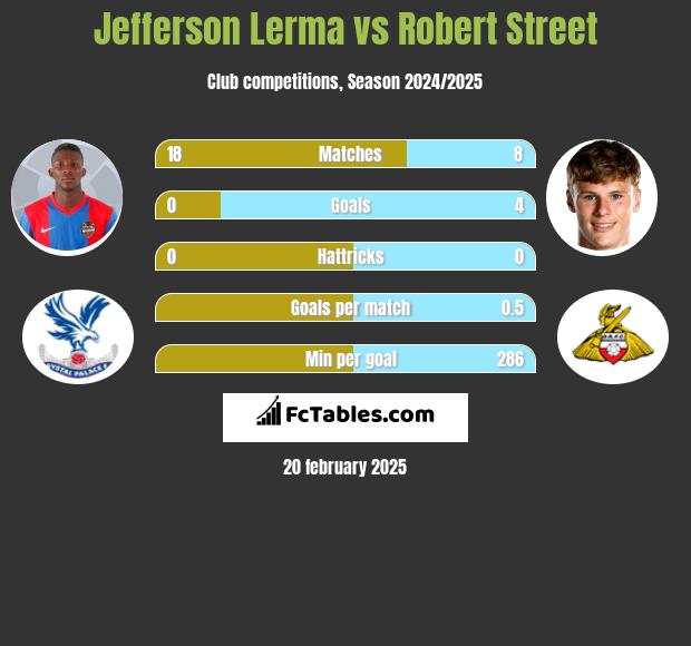 Jefferson Lerma vs Robert Street h2h player stats