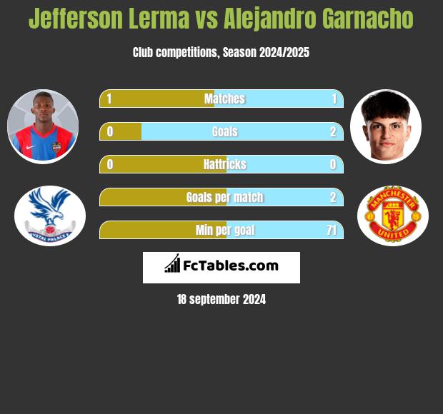 Jefferson Lerma vs Alejandro Garnacho h2h player stats