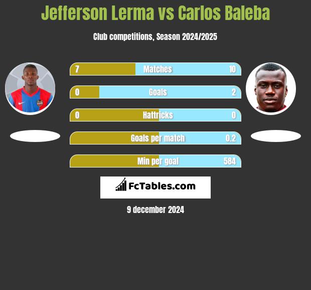 Jefferson Lerma vs Carlos Baleba h2h player stats