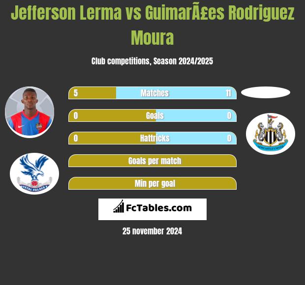 Jefferson Lerma vs GuimarÃ£es Rodriguez Moura h2h player stats