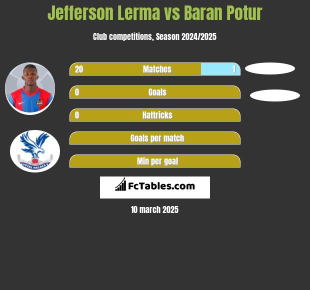 Jefferson Lerma vs Baran Potur h2h player stats