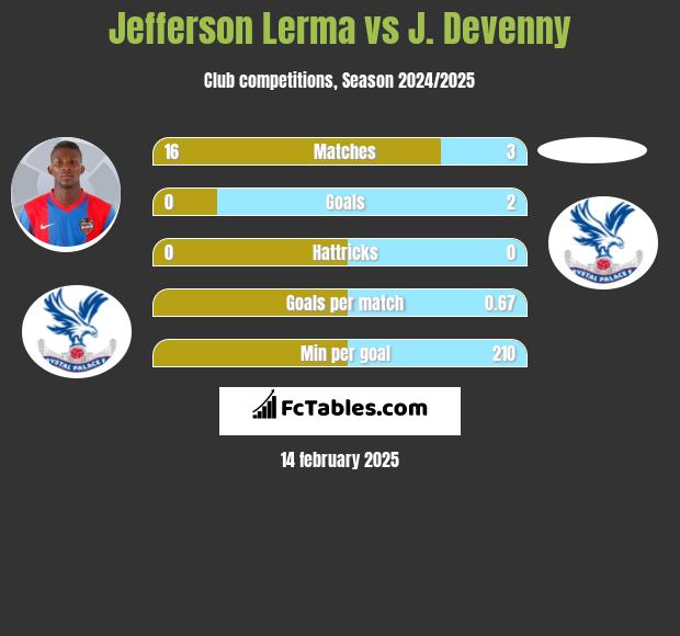 Jefferson Lerma vs J. Devenny h2h player stats