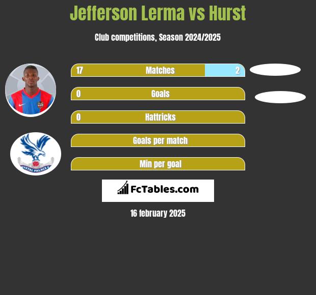 Jefferson Lerma vs Hurst h2h player stats