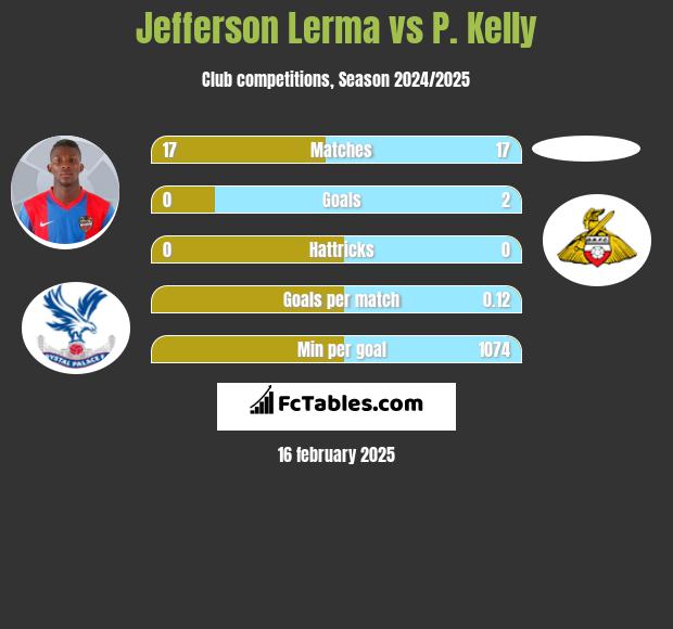 Jefferson Lerma vs P. Kelly h2h player stats