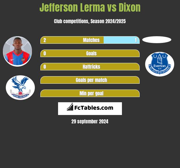 Jefferson Lerma vs Dixon h2h player stats