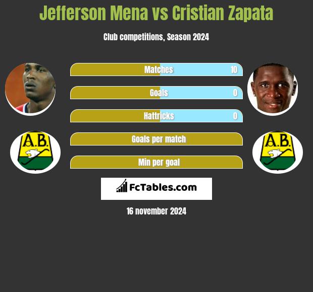 Jefferson Mena vs Cristian Zapata h2h player stats