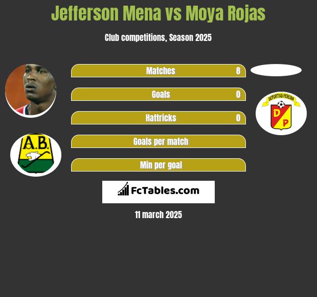 Jefferson Mena vs Moya Rojas h2h player stats