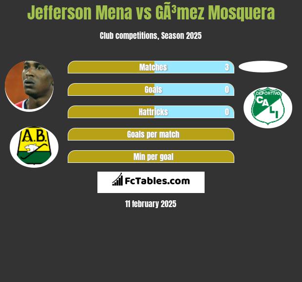 Jefferson Mena vs GÃ³mez Mosquera h2h player stats