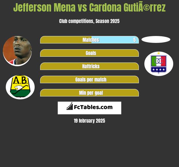 Jefferson Mena vs Cardona GutiÃ©rrez h2h player stats