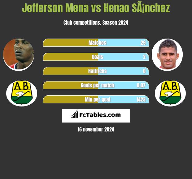 Jefferson Mena vs Henao SÃ¡nchez h2h player stats