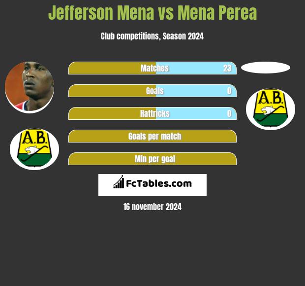 Jefferson Mena vs Mena Perea h2h player stats