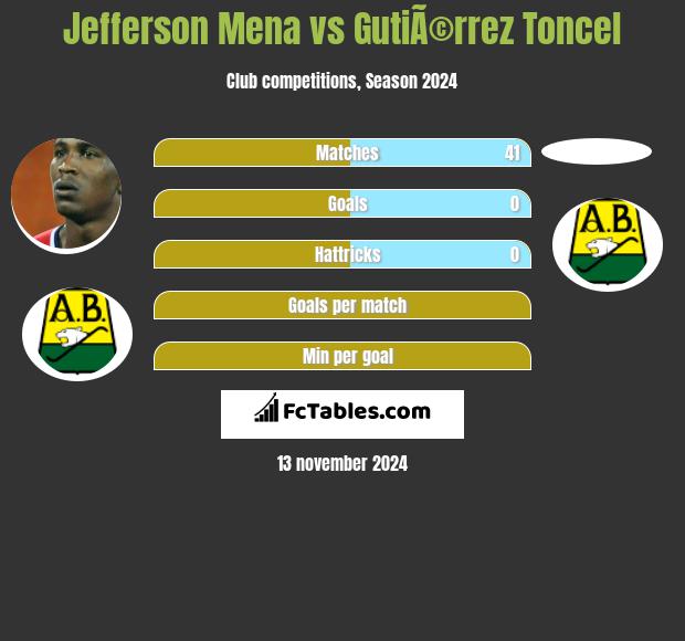 Jefferson Mena vs GutiÃ©rrez Toncel h2h player stats