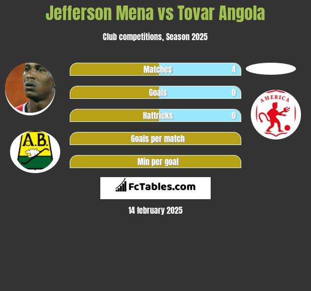 Jefferson Mena vs Tovar Angola h2h player stats