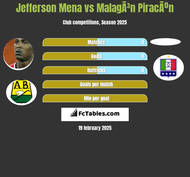 Jefferson Mena vs MalagÃ³n PiracÃºn h2h player stats