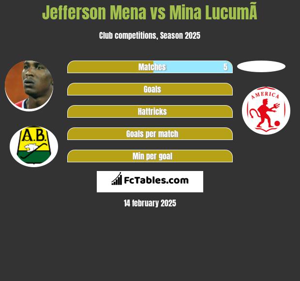 Jefferson Mena vs Mina  LucumÃ­ h2h player stats