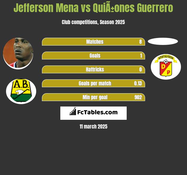 Jefferson Mena vs QuiÃ±ones Guerrero h2h player stats