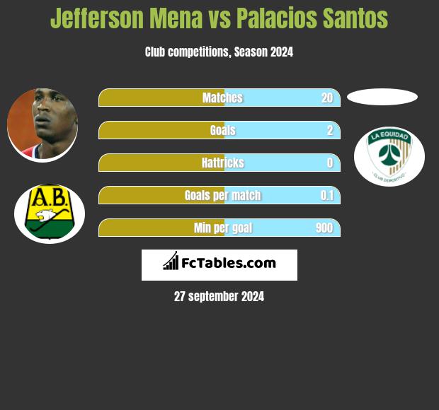 Jefferson Mena vs Palacios Santos h2h player stats