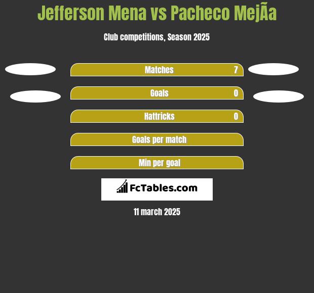 Jefferson Mena vs Pacheco MejÃ­a h2h player stats