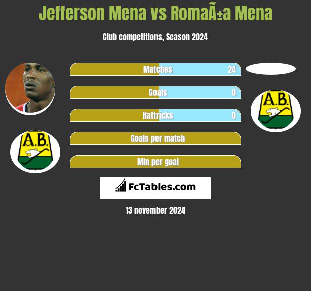 Jefferson Mena vs RomaÃ±a Mena h2h player stats