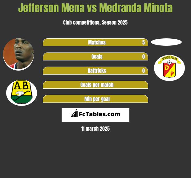 Jefferson Mena vs Medranda Minota h2h player stats