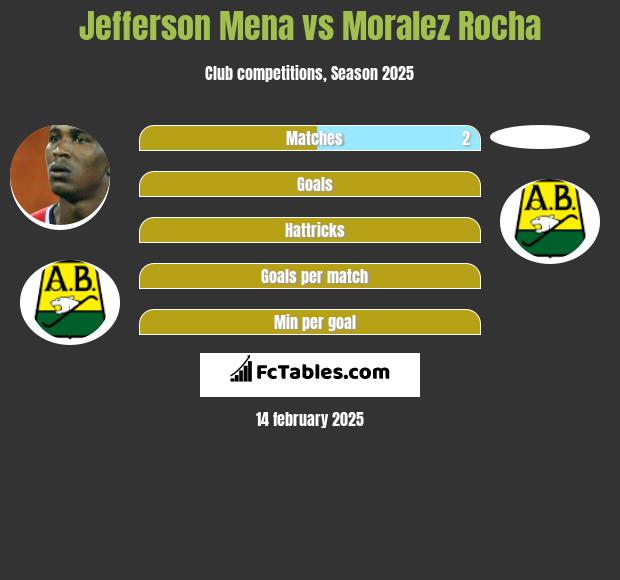 Jefferson Mena vs Moralez Rocha h2h player stats