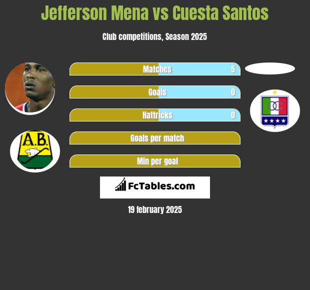 Jefferson Mena vs Cuesta Santos h2h player stats