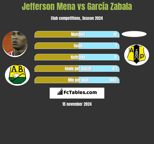 Jefferson Mena vs García Zabala h2h player stats