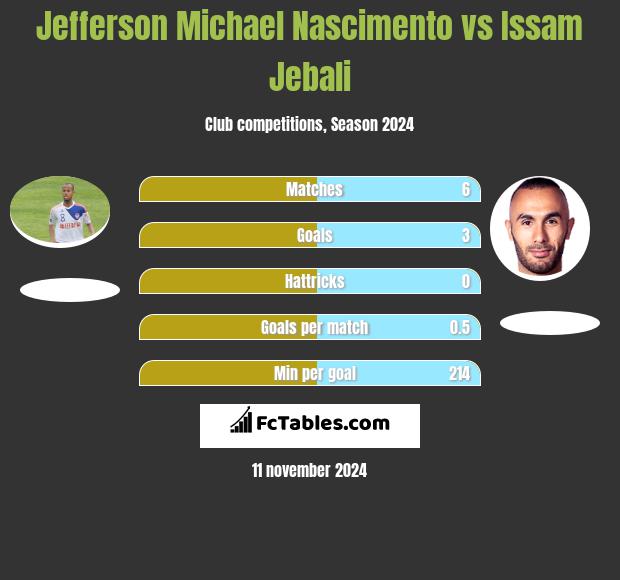 Jefferson Michael Nascimento vs Issam Jebali h2h player stats